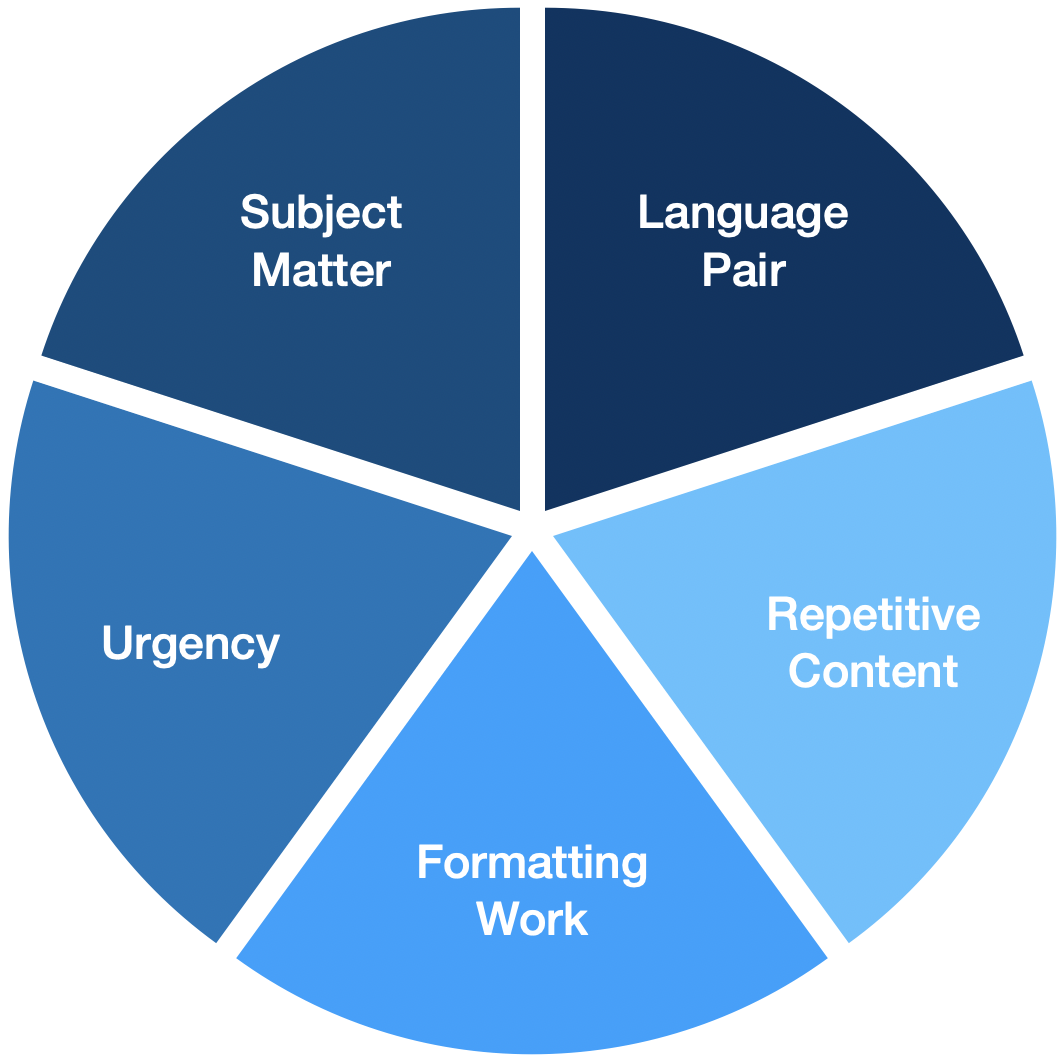 The Definitive Guide to Translation Rates in 2023 German Translator